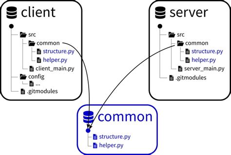 Force Git submodules to always stay current .